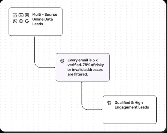 Multi-source data leads flow diagram